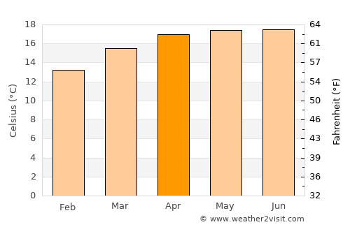 San Martín de las Pirámides average temperature in April