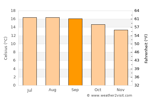 San Martín de las Pirámides average temperature in September