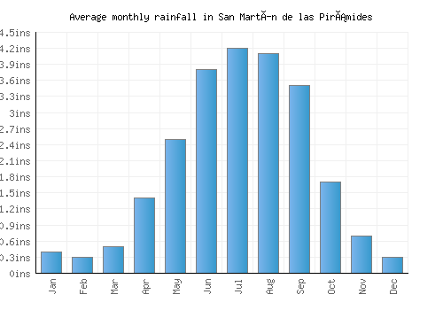 San Martín de las Pirámides monthly rainfall chart (inches)
