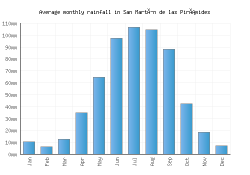 San Martín de las Pirámides monthly rainfall chart (mm)