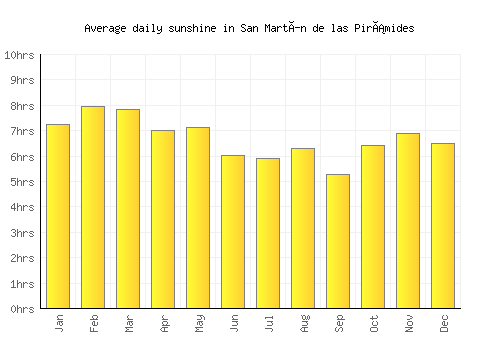 San Martín de las Pirámides average daily sunshine chart
