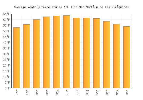 San Martín de las Pirámides average temperature chart (Fahrenheit)