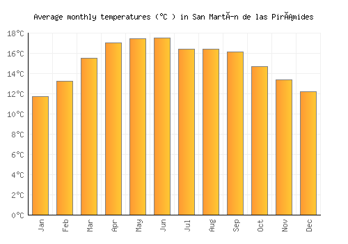 San Martín de las Pirámides average temperature chart (Celsius)