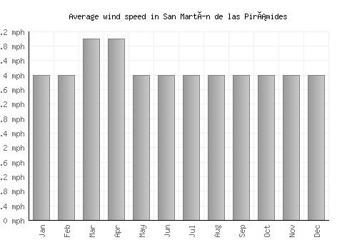 San Martín de las Pirámides average winspeed by month (mph)