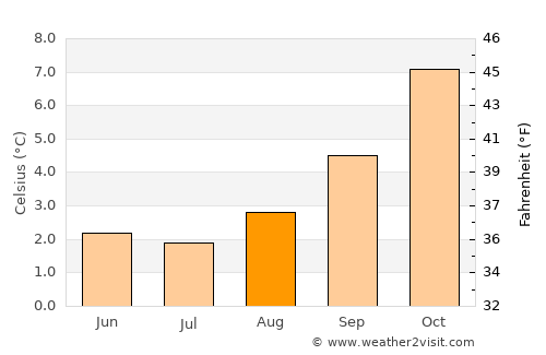 San Martín de los Andes average temperature in August