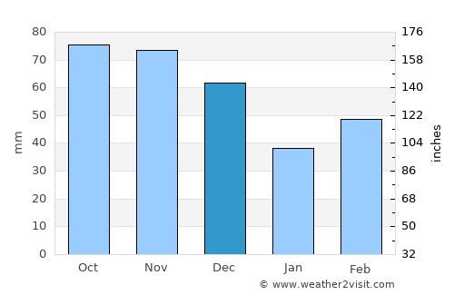 San Martín de los Andes average rain in December