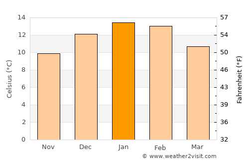 San Martín de los Andes average temperature in January