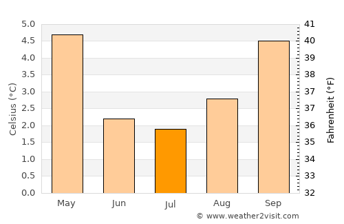 San Martín de los Andes average temperature in July
