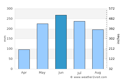 San Martín de los Andes average rain in June