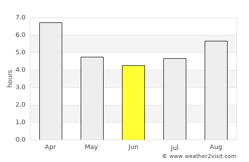 San Martín de los Andes average rain in June