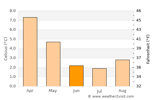 San Martín de los Andes average temperature in June