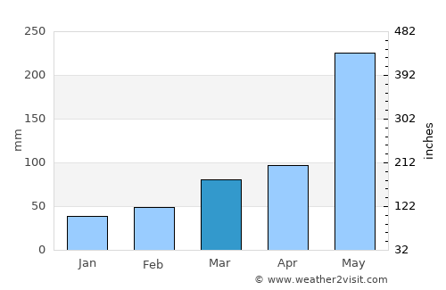 San Martín de los Andes average rain in March
