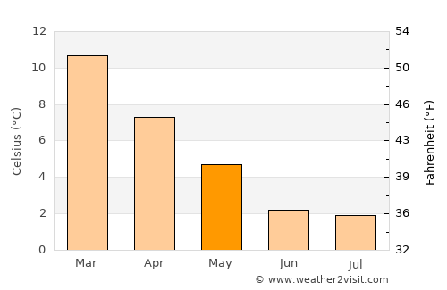 San Martín de los Andes average temperature in May