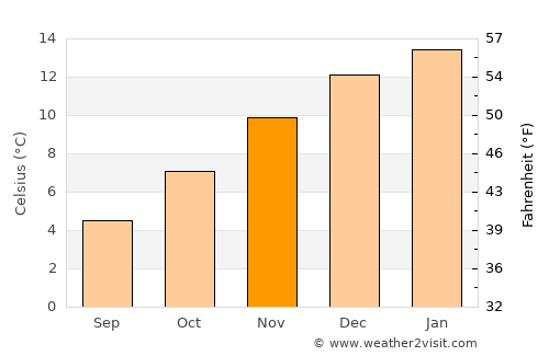 San Martín de los Andes average temperature in November