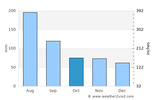 San Martín de los Andes average rain in October