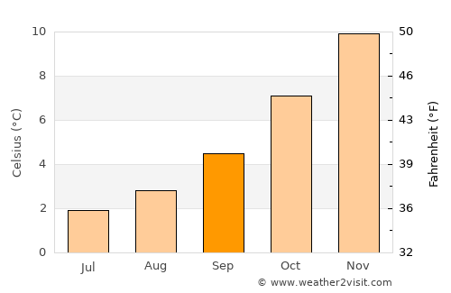 San Martín de los Andes average temperature in September