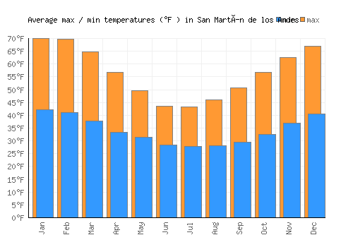 San Martín de los Andes average minimum / maximum temperatures (Fahrenheit)