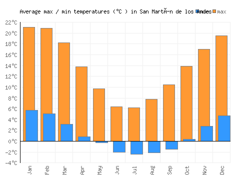 San Martín de los Andes average minimum / maximum temperatures (Celsius)