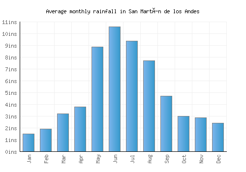 San Martín de los Andes monthly rainfall chart (inches)