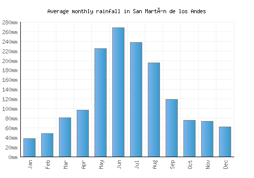 San Martín de los Andes monthly rainfall chart (mm)
