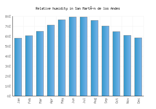 San Martín de los Andes relative humidity averages
