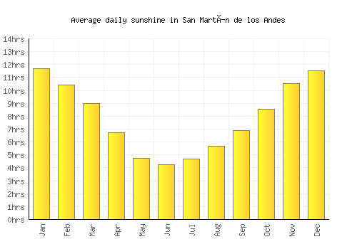 San Martín de los Andes average daily sunshine chart