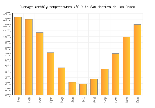San Martín de los Andes average temperature chart (Celsius)