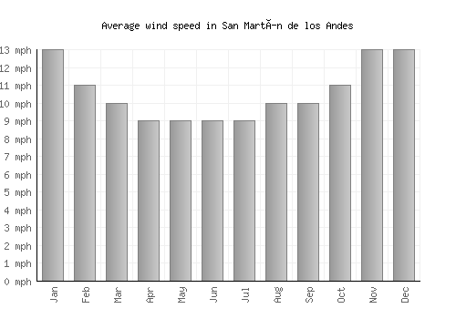 San Martín de los Andes average winspeed by month (mph)
