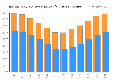 San Martín average minimum / maximum temperatures (Fahrenheit)