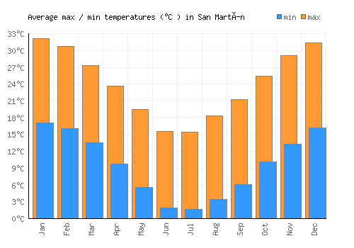 San Martín average minimum / maximum temperatures (Celsius)