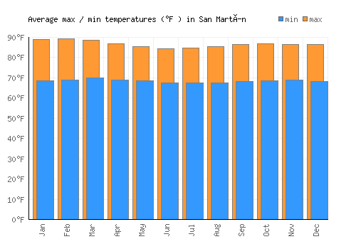 San Martín average minimum / maximum temperatures (Fahrenheit)