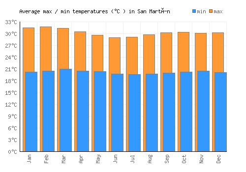 San Martín average minimum / maximum temperatures (Celsius)