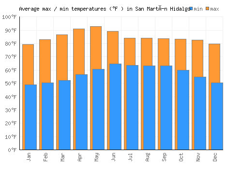 San Martín Hidalgo average minimum / maximum temperatures (Fahrenheit)