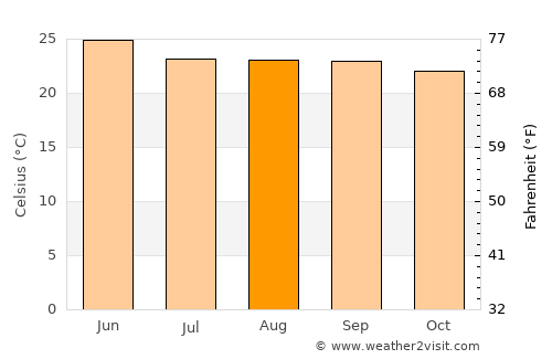 San Martín Hidalgo average temperature in August