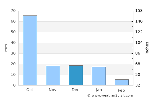 San Martín Hidalgo average rain in December