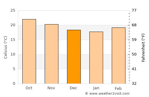 San Martín Hidalgo average temperature in December