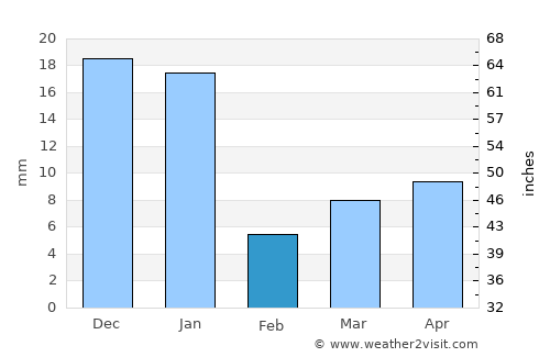 San Martín Hidalgo average rain in February