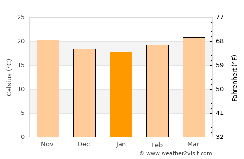 San Martín Hidalgo average temperature in January
