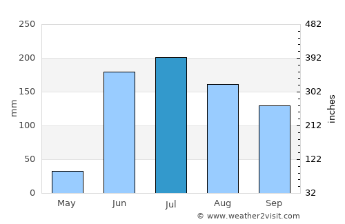 San Martín Hidalgo average rain in July