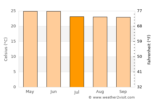 San Martín Hidalgo average temperature in July