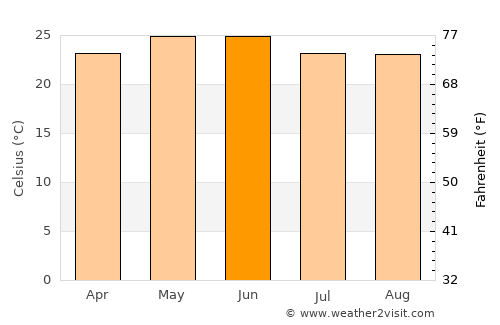 San Martín Hidalgo average temperature in June