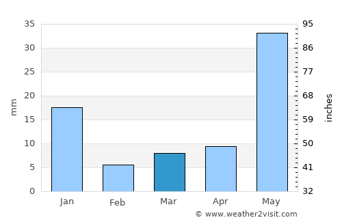 San Martín Hidalgo average rain in March