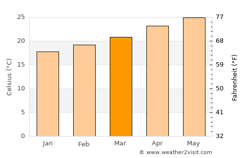 San Martín Hidalgo average temperature in March