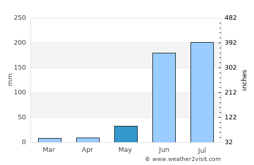 San Martín Hidalgo average rain in May