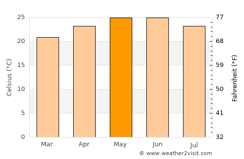 San Martín Hidalgo average temperature in May