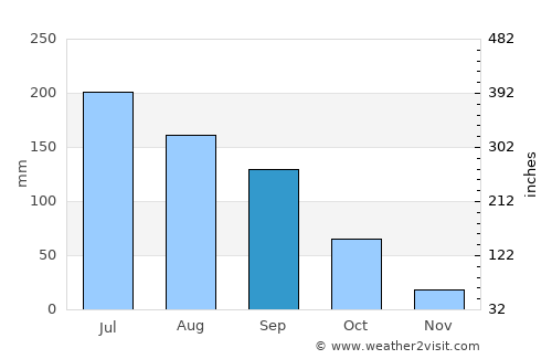 San Martín Hidalgo average rain in September