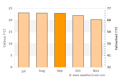 San Martín Hidalgo average temperature in September