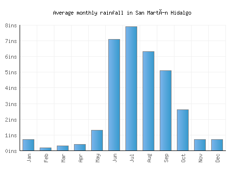 San Martín Hidalgo monthly rainfall chart (inches)