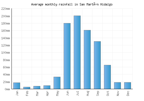 San Martín Hidalgo monthly rainfall chart (mm)