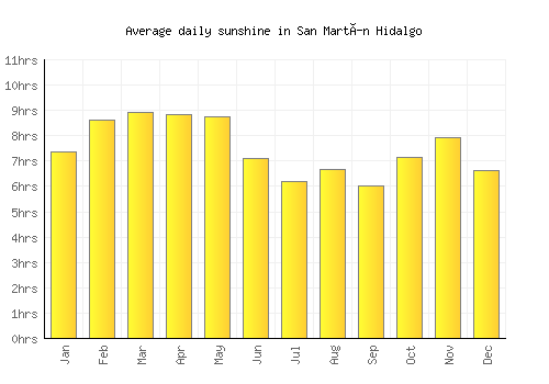 San Martín Hidalgo average daily sunshine chart